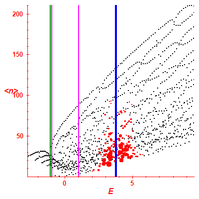 Peres lattice <N>
